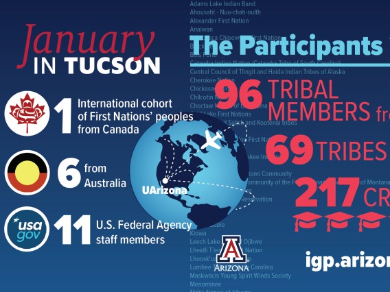 Infographic: January in Tucson 2023 Participation. 116 participants, 1 cohort from Canada First Nations, 11 US federal agency employees, 96 Tribal members from 69 Tribes, 217 credits earned.