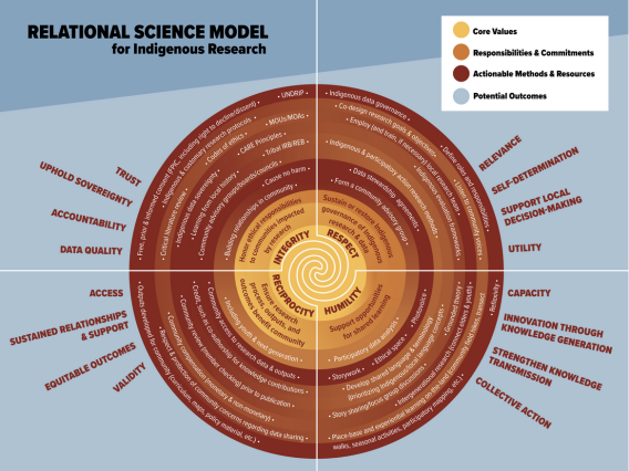 A values-centered relational science model: supporting Indigenous rights and reconciliation in research