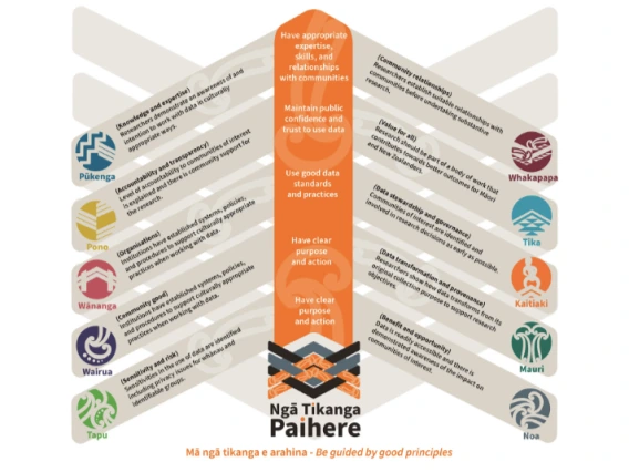 Aligning policy and practice to implement CARE with FAIR through Indigenous Peoples’ protocols