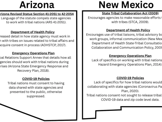 Reaffirming Indigenous data sovereignty in New Mexico as a result of COVID-19